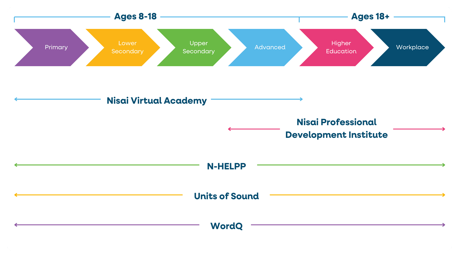 Nisai Curriculum | Nisai Learning